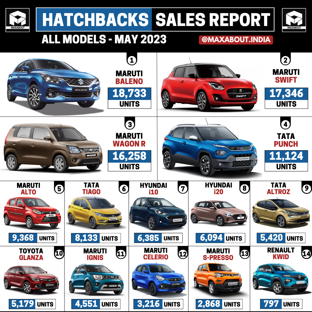 14 Hatchbacks Sales Report May 2023 Pan India